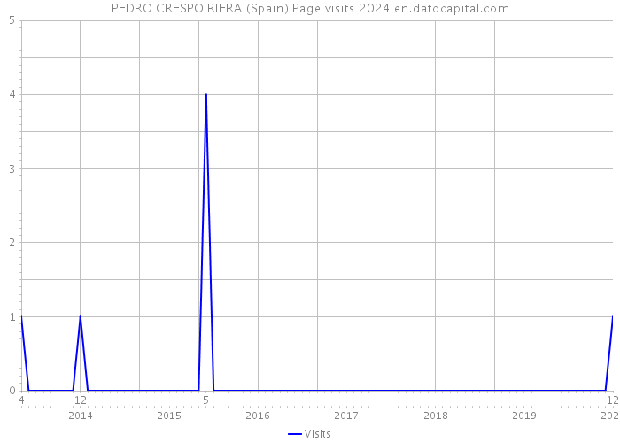 PEDRO CRESPO RIERA (Spain) Page visits 2024 