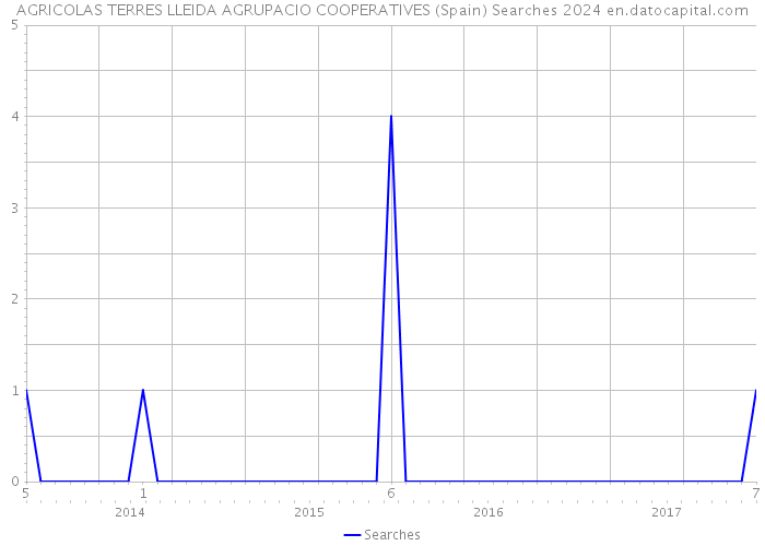AGRICOLAS TERRES LLEIDA AGRUPACIO COOPERATIVES (Spain) Searches 2024 