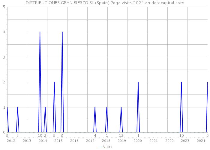 DISTRIBUCIONES GRAN BIERZO SL (Spain) Page visits 2024 