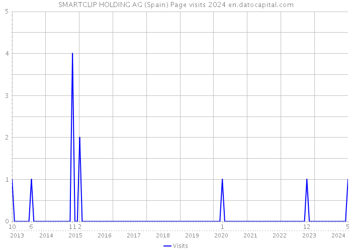 SMARTCLIP HOLDING AG (Spain) Page visits 2024 