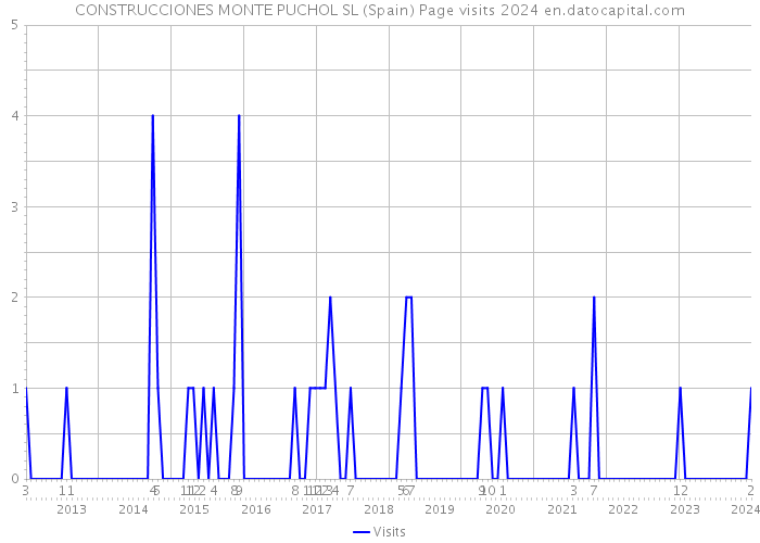 CONSTRUCCIONES MONTE PUCHOL SL (Spain) Page visits 2024 