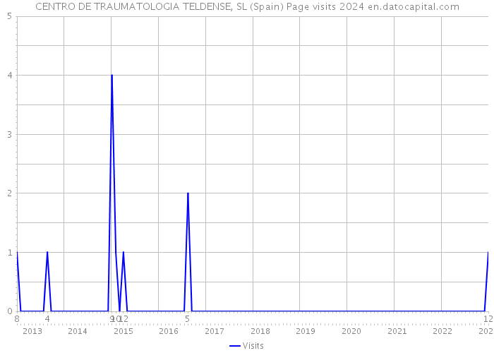 CENTRO DE TRAUMATOLOGIA TELDENSE, SL (Spain) Page visits 2024 