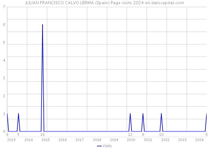 JULIAN FRANCISCO CALVO LERMA (Spain) Page visits 2024 