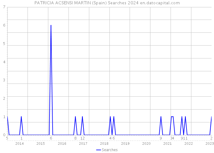 PATRICIA ACSENSI MARTIN (Spain) Searches 2024 