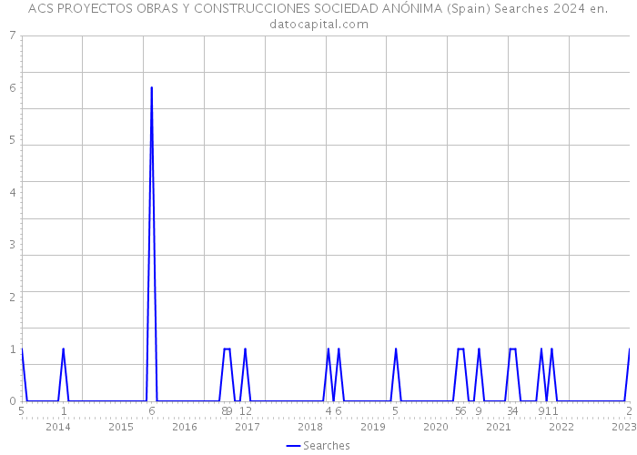 ACS PROYECTOS OBRAS Y CONSTRUCCIONES SOCIEDAD ANÓNIMA (Spain) Searches 2024 