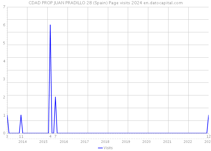 CDAD PROP JUAN PRADILLO 28 (Spain) Page visits 2024 