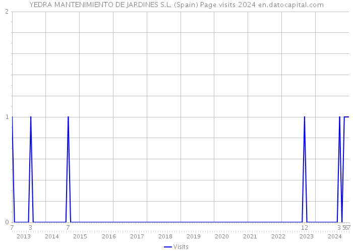 YEDRA MANTENIMIENTO DE JARDINES S.L. (Spain) Page visits 2024 