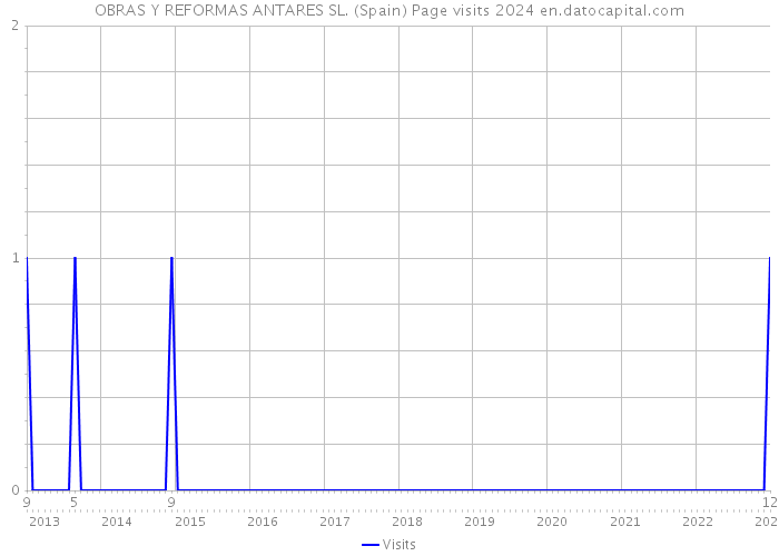OBRAS Y REFORMAS ANTARES SL. (Spain) Page visits 2024 