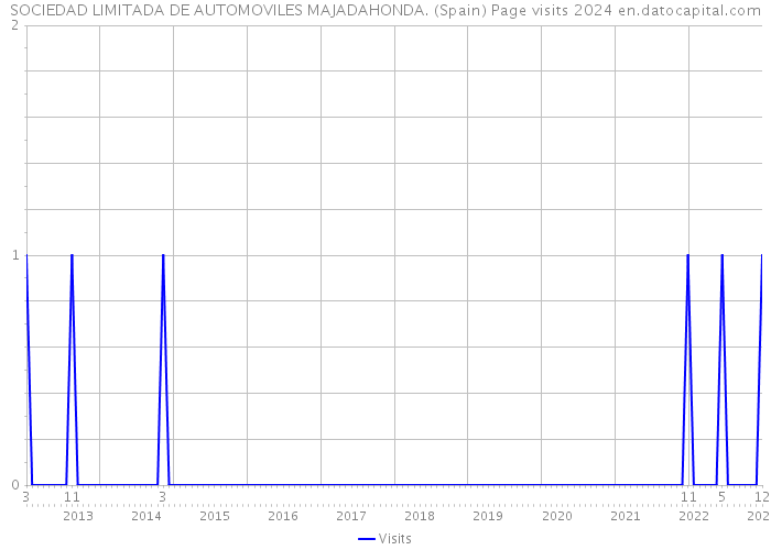 SOCIEDAD LIMITADA DE AUTOMOVILES MAJADAHONDA. (Spain) Page visits 2024 