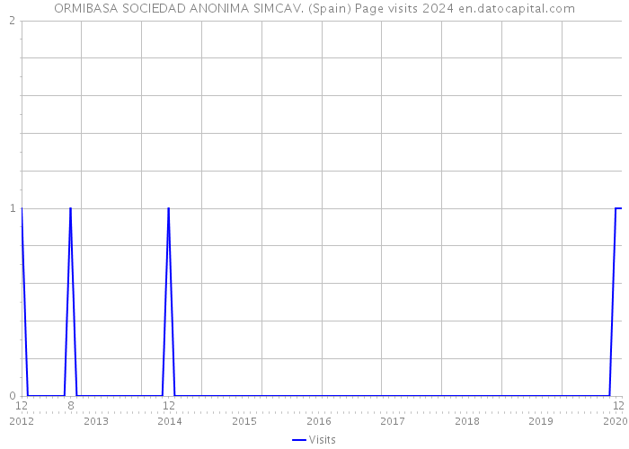 ORMIBASA SOCIEDAD ANONIMA SIMCAV. (Spain) Page visits 2024 