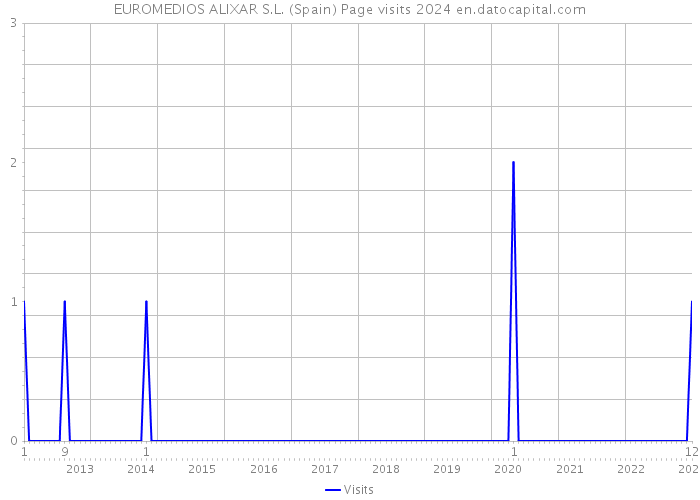 EUROMEDIOS ALIXAR S.L. (Spain) Page visits 2024 