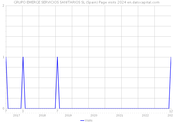 GRUPO EMERGE SERVICIOS SANITARIOS SL (Spain) Page visits 2024 