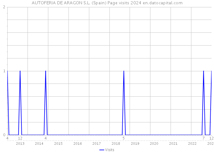 AUTOFERIA DE ARAGON S.L. (Spain) Page visits 2024 