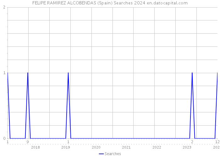 FELIPE RAMIREZ ALCOBENDAS (Spain) Searches 2024 
