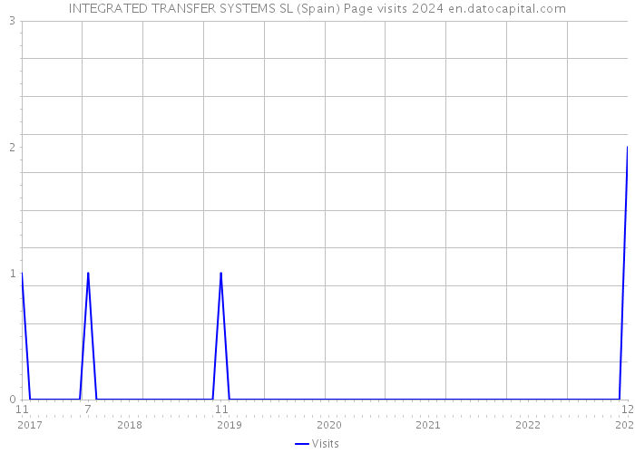 INTEGRATED TRANSFER SYSTEMS SL (Spain) Page visits 2024 