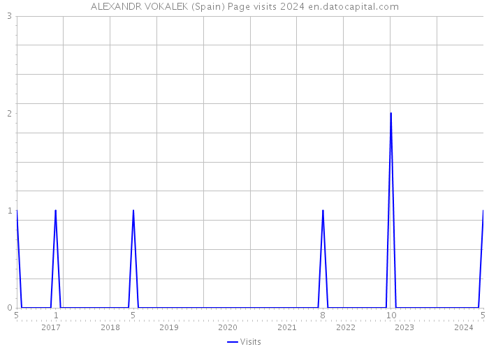 ALEXANDR VOKALEK (Spain) Page visits 2024 