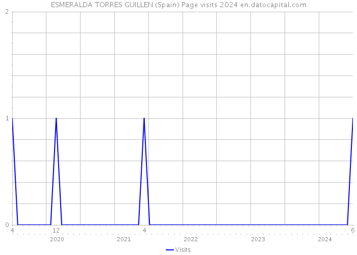 ESMERALDA TORRES GUILLEN (Spain) Page visits 2024 