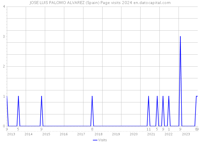 JOSE LUIS PALOMO ALVAREZ (Spain) Page visits 2024 