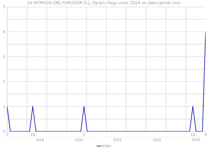 LA MORADA DEL FUMADOR S.L. (Spain) Page visits 2024 