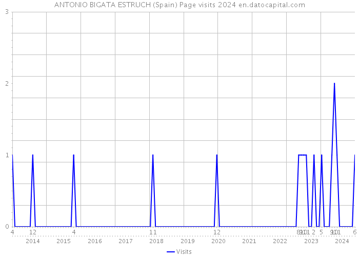 ANTONIO BIGATA ESTRUCH (Spain) Page visits 2024 