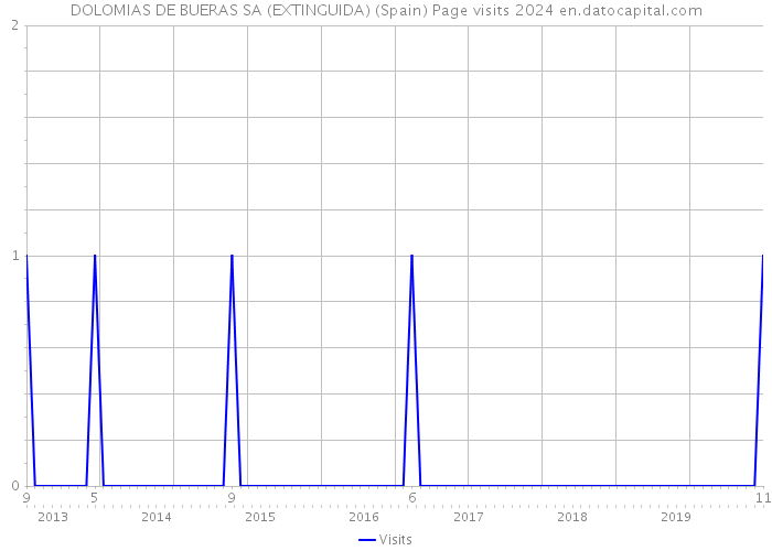 DOLOMIAS DE BUERAS SA (EXTINGUIDA) (Spain) Page visits 2024 