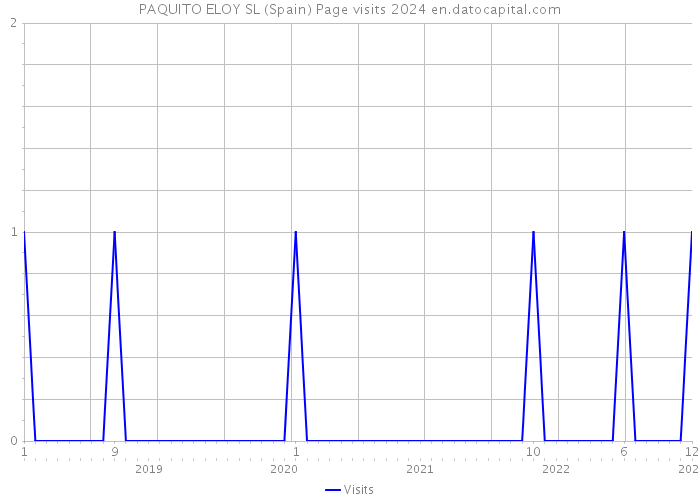 PAQUITO ELOY SL (Spain) Page visits 2024 