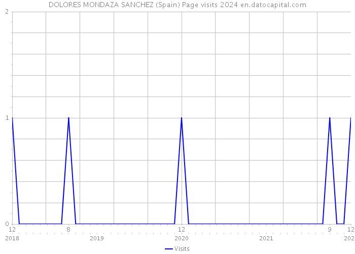 DOLORES MONDAZA SANCHEZ (Spain) Page visits 2024 