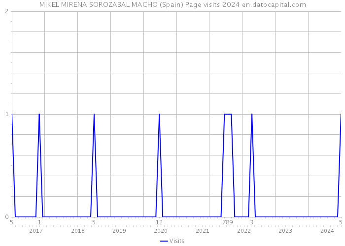 MIKEL MIRENA SOROZABAL MACHO (Spain) Page visits 2024 