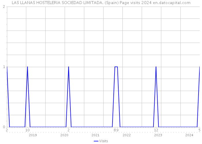 LAS LLANAS HOSTELERIA SOCIEDAD LIMITADA. (Spain) Page visits 2024 