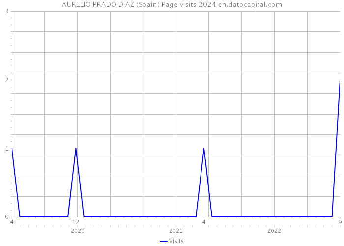 AURELIO PRADO DIAZ (Spain) Page visits 2024 