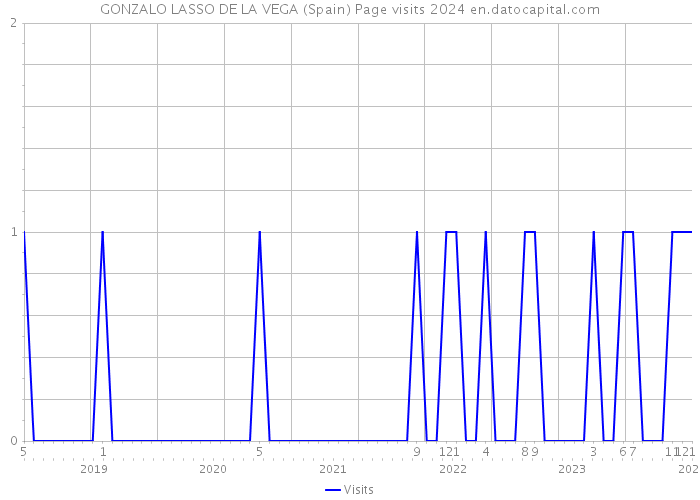 GONZALO LASSO DE LA VEGA (Spain) Page visits 2024 