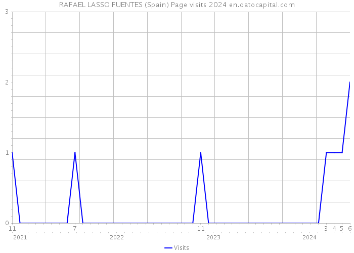 RAFAEL LASSO FUENTES (Spain) Page visits 2024 