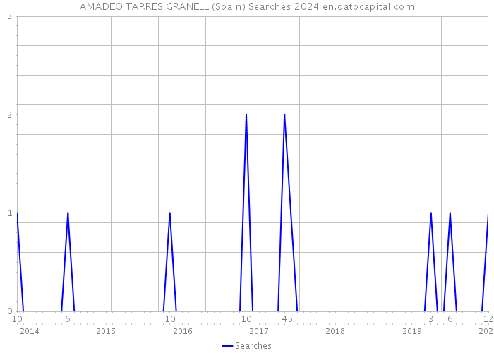 AMADEO TARRES GRANELL (Spain) Searches 2024 