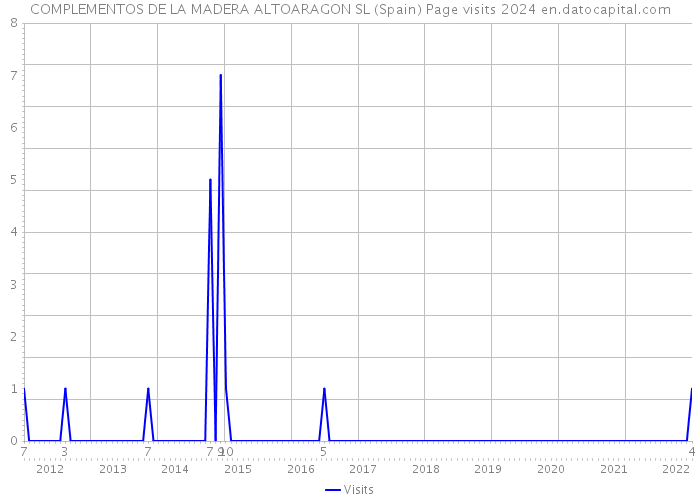 COMPLEMENTOS DE LA MADERA ALTOARAGON SL (Spain) Page visits 2024 