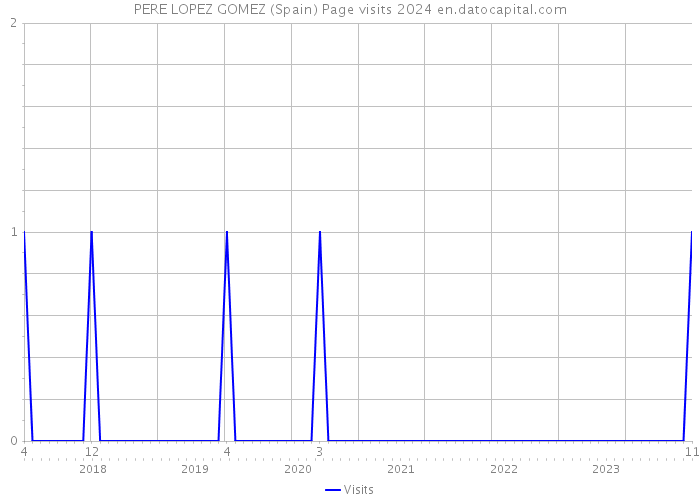 PERE LOPEZ GOMEZ (Spain) Page visits 2024 