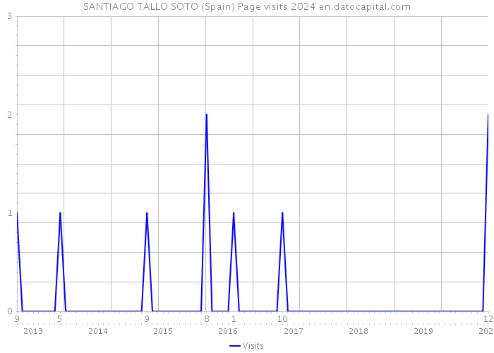 SANTIAGO TALLO SOTO (Spain) Page visits 2024 