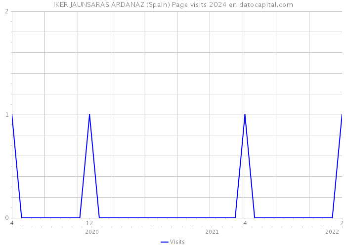 IKER JAUNSARAS ARDANAZ (Spain) Page visits 2024 