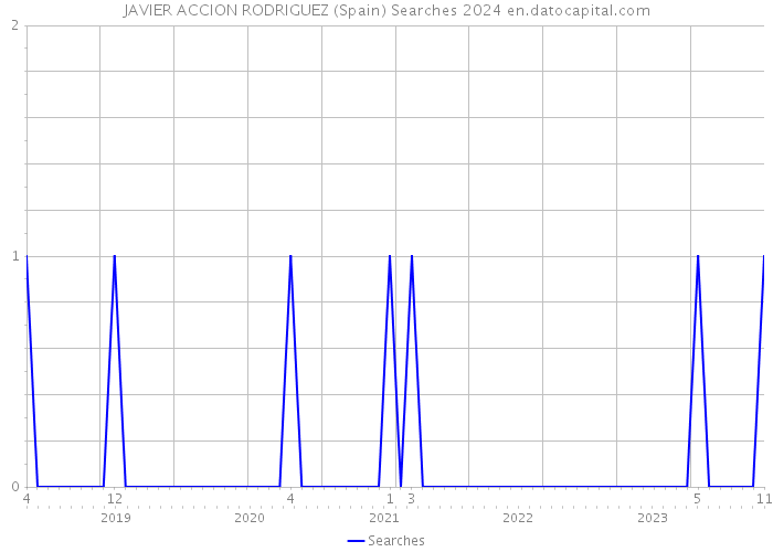 JAVIER ACCION RODRIGUEZ (Spain) Searches 2024 
