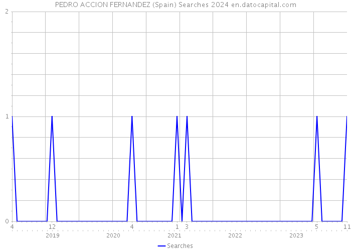 PEDRO ACCION FERNANDEZ (Spain) Searches 2024 