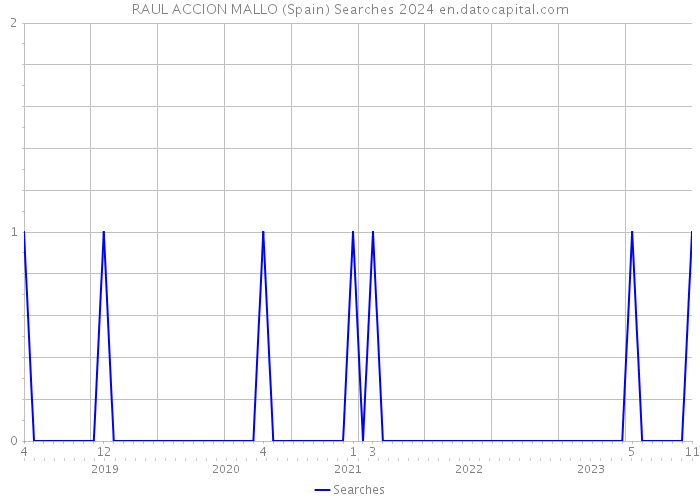 RAUL ACCION MALLO (Spain) Searches 2024 