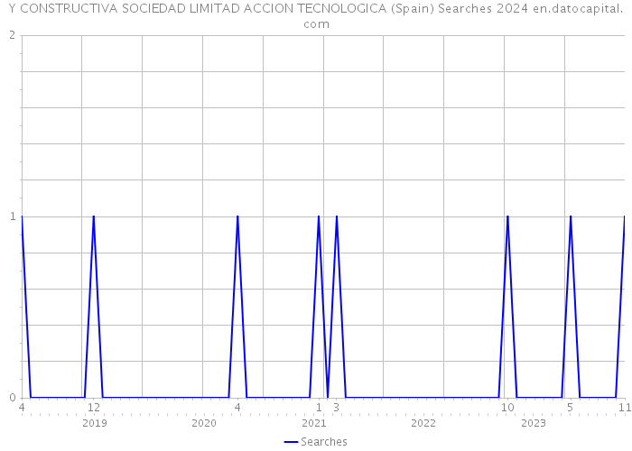 Y CONSTRUCTIVA SOCIEDAD LIMITAD ACCION TECNOLOGICA (Spain) Searches 2024 