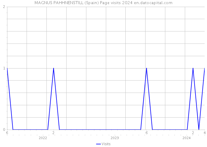 MAGNUS PAHHNENSTILL (Spain) Page visits 2024 