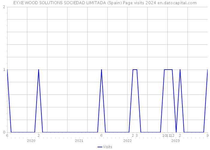 EYXE WOOD SOLUTIONS SOCIEDAD LIMITADA (Spain) Page visits 2024 
