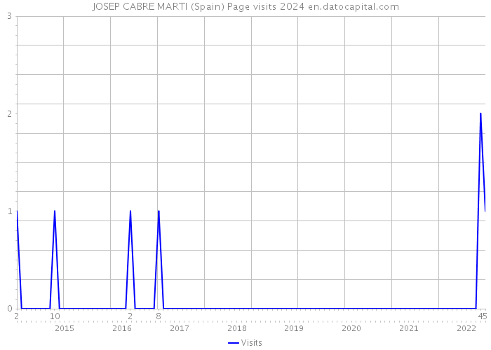 JOSEP CABRE MARTI (Spain) Page visits 2024 