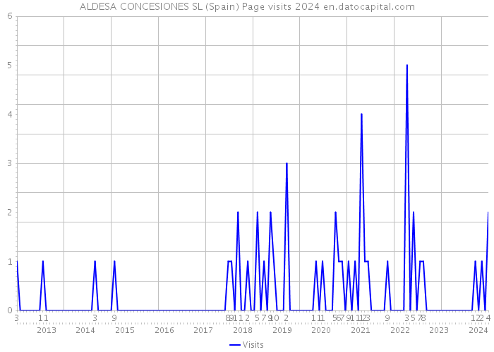ALDESA CONCESIONES SL (Spain) Page visits 2024 