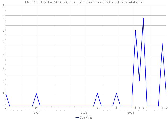 FRUTOS URSULA ZABALZA DE (Spain) Searches 2024 
