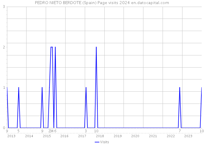 PEDRO NIETO BERDOTE (Spain) Page visits 2024 