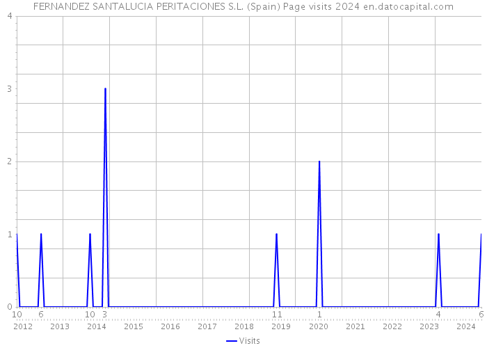 FERNANDEZ SANTALUCIA PERITACIONES S.L. (Spain) Page visits 2024 