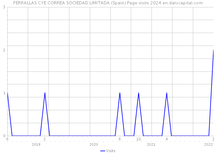 FERRALLAS CYE CORREA SOCIEDAD LIMITADA (Spain) Page visits 2024 