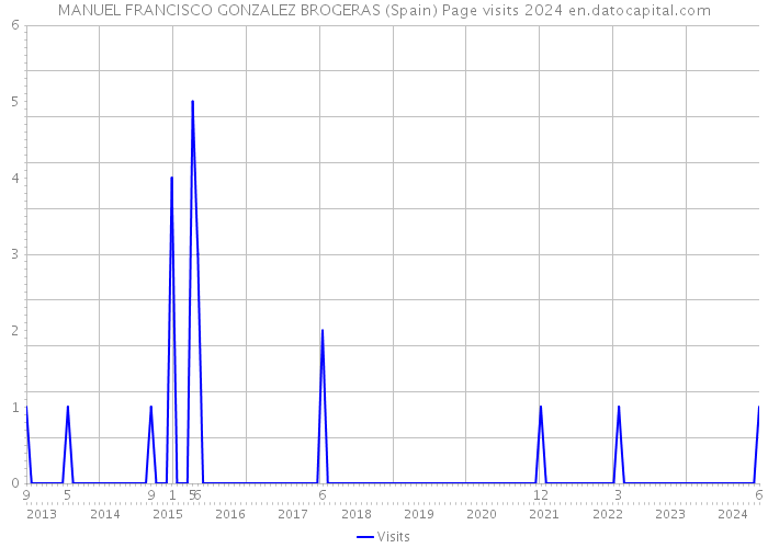 MANUEL FRANCISCO GONZALEZ BROGERAS (Spain) Page visits 2024 
